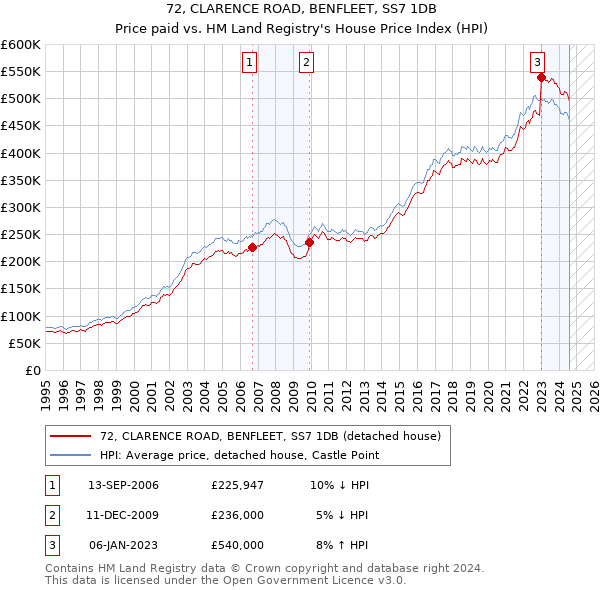 72, CLARENCE ROAD, BENFLEET, SS7 1DB: Price paid vs HM Land Registry's House Price Index