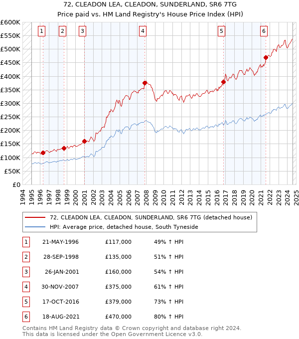 72, CLEADON LEA, CLEADON, SUNDERLAND, SR6 7TG: Price paid vs HM Land Registry's House Price Index