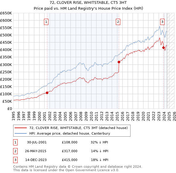 72, CLOVER RISE, WHITSTABLE, CT5 3HT: Price paid vs HM Land Registry's House Price Index