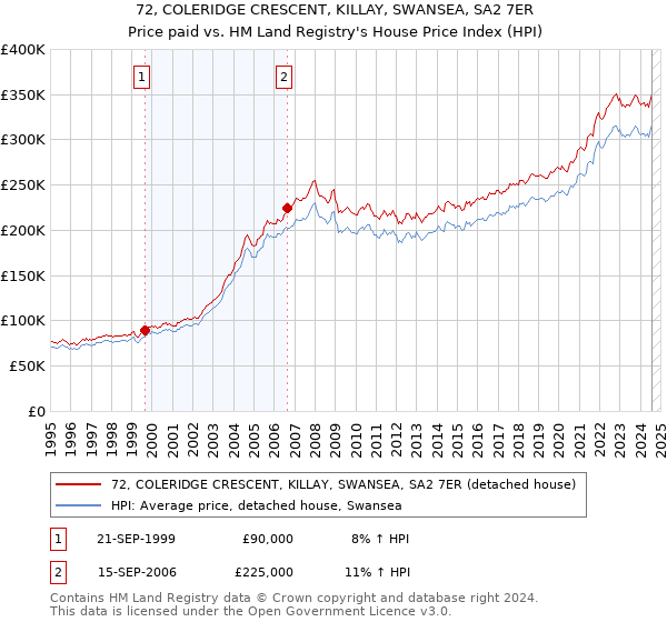 72, COLERIDGE CRESCENT, KILLAY, SWANSEA, SA2 7ER: Price paid vs HM Land Registry's House Price Index