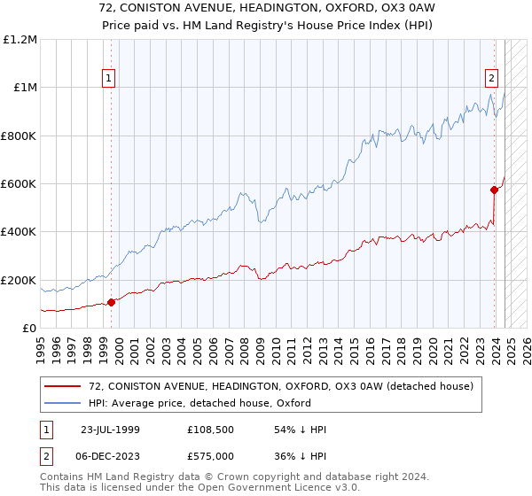 72, CONISTON AVENUE, HEADINGTON, OXFORD, OX3 0AW: Price paid vs HM Land Registry's House Price Index