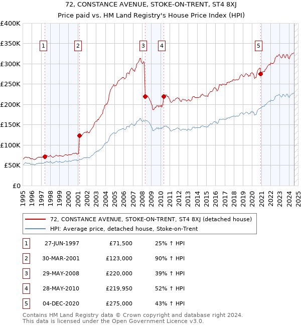 72, CONSTANCE AVENUE, STOKE-ON-TRENT, ST4 8XJ: Price paid vs HM Land Registry's House Price Index