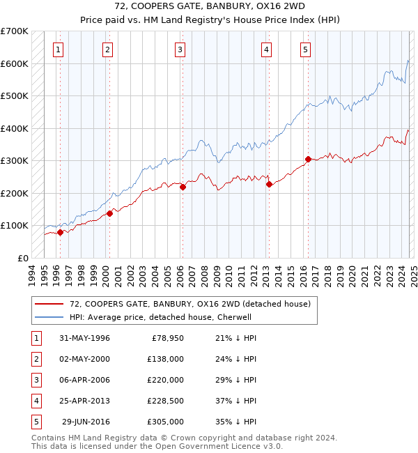 72, COOPERS GATE, BANBURY, OX16 2WD: Price paid vs HM Land Registry's House Price Index