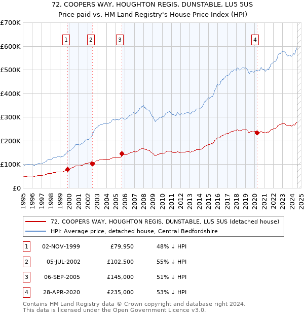 72, COOPERS WAY, HOUGHTON REGIS, DUNSTABLE, LU5 5US: Price paid vs HM Land Registry's House Price Index