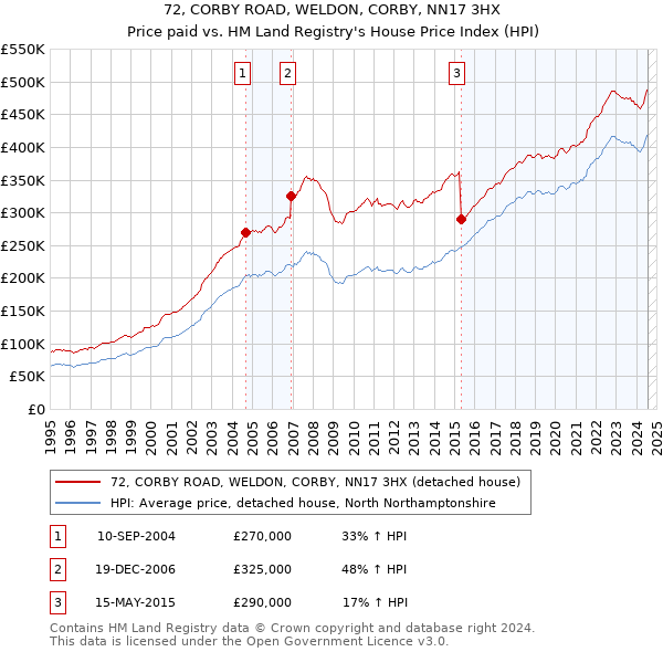 72, CORBY ROAD, WELDON, CORBY, NN17 3HX: Price paid vs HM Land Registry's House Price Index