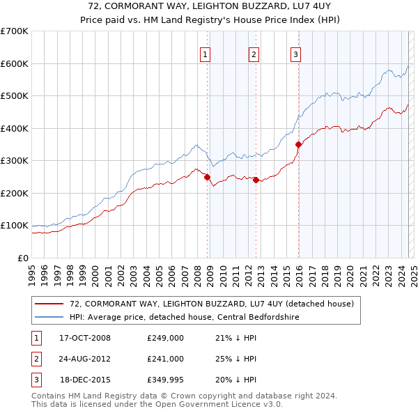 72, CORMORANT WAY, LEIGHTON BUZZARD, LU7 4UY: Price paid vs HM Land Registry's House Price Index