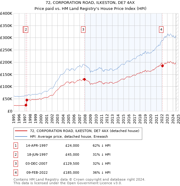 72, CORPORATION ROAD, ILKESTON, DE7 4AX: Price paid vs HM Land Registry's House Price Index