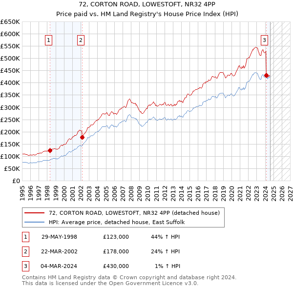 72, CORTON ROAD, LOWESTOFT, NR32 4PP: Price paid vs HM Land Registry's House Price Index