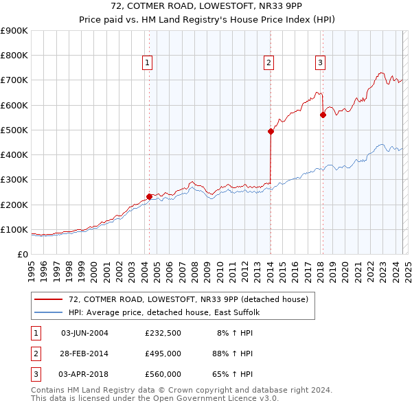 72, COTMER ROAD, LOWESTOFT, NR33 9PP: Price paid vs HM Land Registry's House Price Index