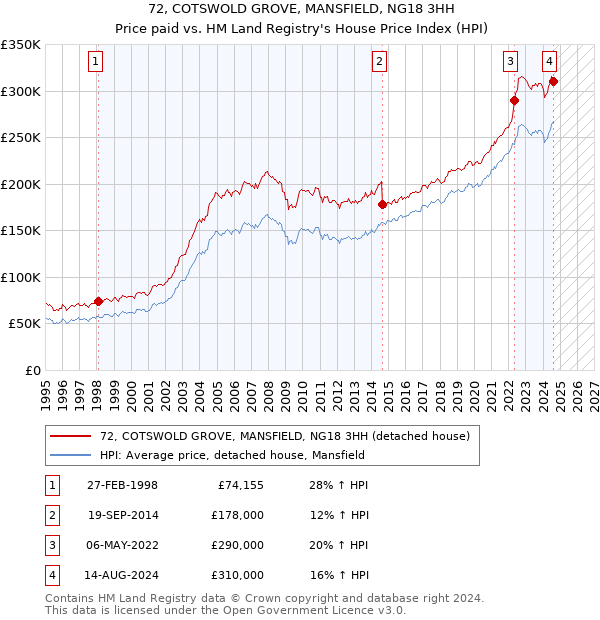 72, COTSWOLD GROVE, MANSFIELD, NG18 3HH: Price paid vs HM Land Registry's House Price Index