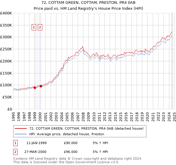 72, COTTAM GREEN, COTTAM, PRESTON, PR4 0AB: Price paid vs HM Land Registry's House Price Index