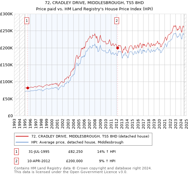 72, CRADLEY DRIVE, MIDDLESBROUGH, TS5 8HD: Price paid vs HM Land Registry's House Price Index