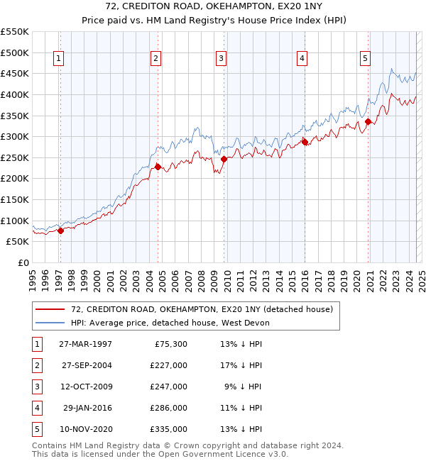 72, CREDITON ROAD, OKEHAMPTON, EX20 1NY: Price paid vs HM Land Registry's House Price Index