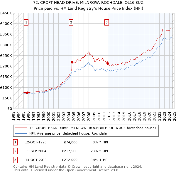 72, CROFT HEAD DRIVE, MILNROW, ROCHDALE, OL16 3UZ: Price paid vs HM Land Registry's House Price Index