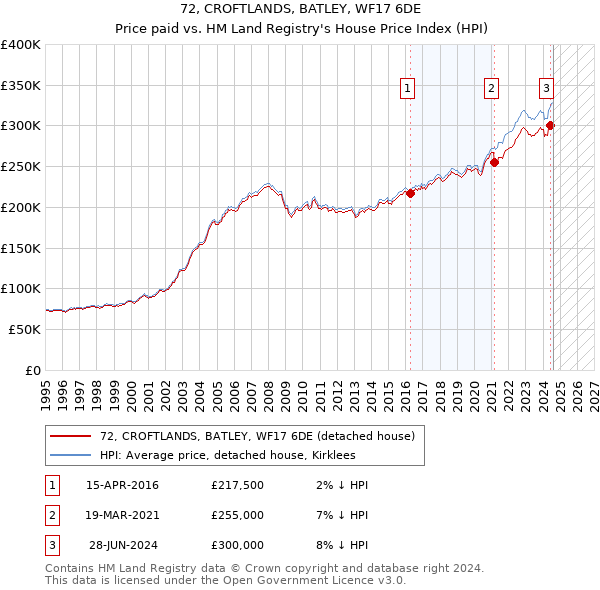 72, CROFTLANDS, BATLEY, WF17 6DE: Price paid vs HM Land Registry's House Price Index