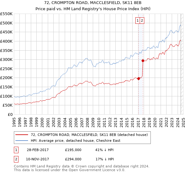 72, CROMPTON ROAD, MACCLESFIELD, SK11 8EB: Price paid vs HM Land Registry's House Price Index