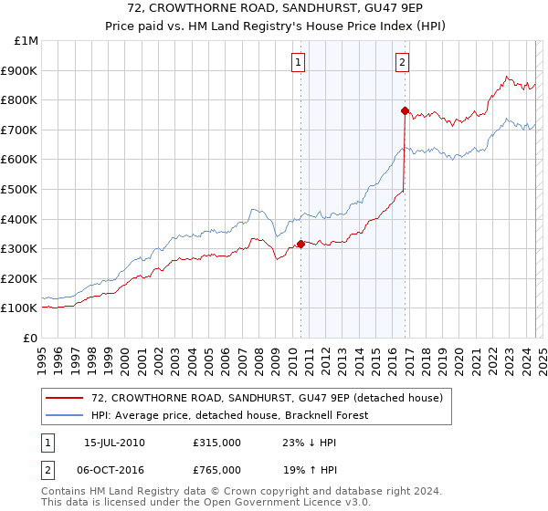 72, CROWTHORNE ROAD, SANDHURST, GU47 9EP: Price paid vs HM Land Registry's House Price Index