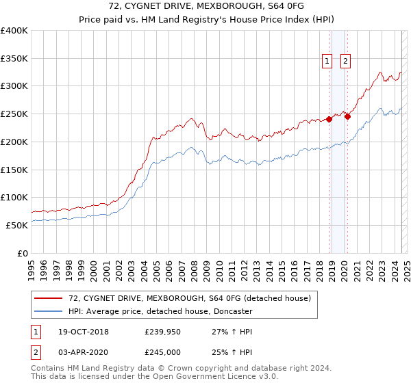 72, CYGNET DRIVE, MEXBOROUGH, S64 0FG: Price paid vs HM Land Registry's House Price Index