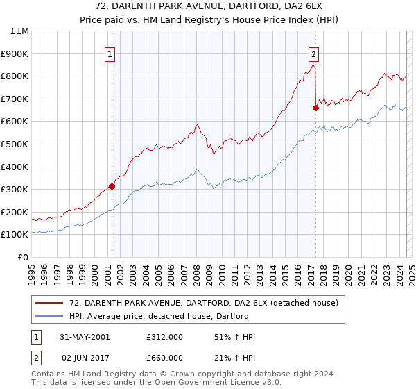 72, DARENTH PARK AVENUE, DARTFORD, DA2 6LX: Price paid vs HM Land Registry's House Price Index