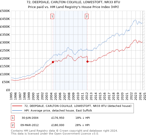 72, DEEPDALE, CARLTON COLVILLE, LOWESTOFT, NR33 8TU: Price paid vs HM Land Registry's House Price Index