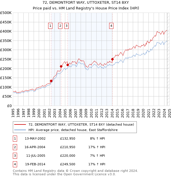 72, DEMONTFORT WAY, UTTOXETER, ST14 8XY: Price paid vs HM Land Registry's House Price Index