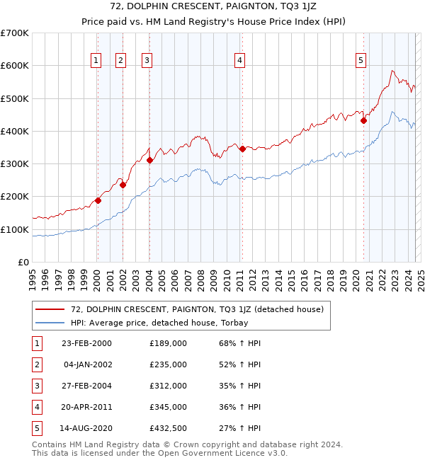 72, DOLPHIN CRESCENT, PAIGNTON, TQ3 1JZ: Price paid vs HM Land Registry's House Price Index