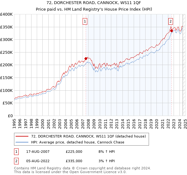 72, DORCHESTER ROAD, CANNOCK, WS11 1QF: Price paid vs HM Land Registry's House Price Index