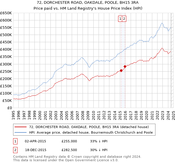 72, DORCHESTER ROAD, OAKDALE, POOLE, BH15 3RA: Price paid vs HM Land Registry's House Price Index