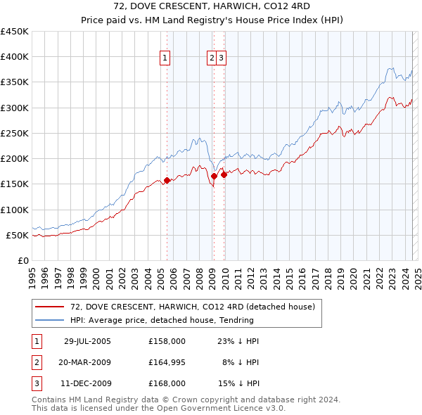 72, DOVE CRESCENT, HARWICH, CO12 4RD: Price paid vs HM Land Registry's House Price Index