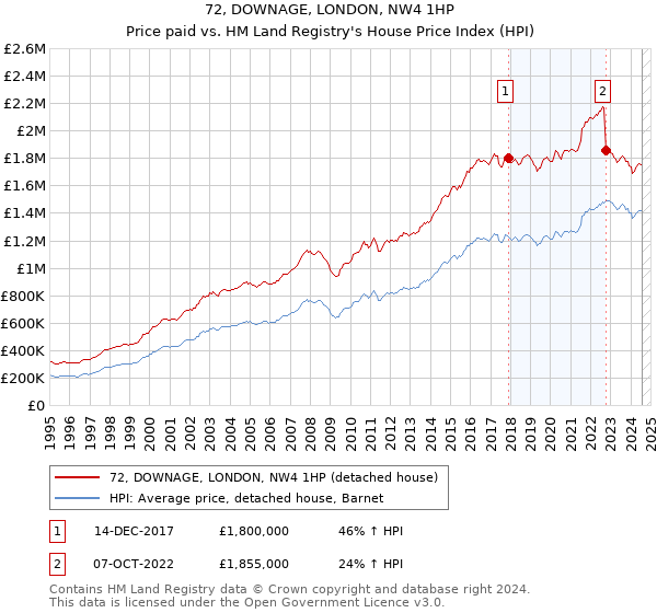 72, DOWNAGE, LONDON, NW4 1HP: Price paid vs HM Land Registry's House Price Index