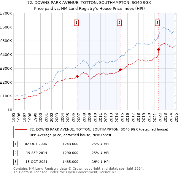 72, DOWNS PARK AVENUE, TOTTON, SOUTHAMPTON, SO40 9GX: Price paid vs HM Land Registry's House Price Index