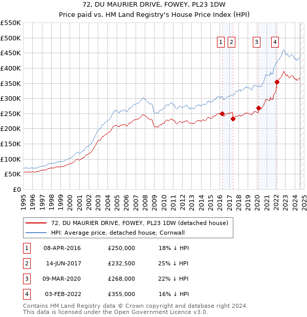 72, DU MAURIER DRIVE, FOWEY, PL23 1DW: Price paid vs HM Land Registry's House Price Index