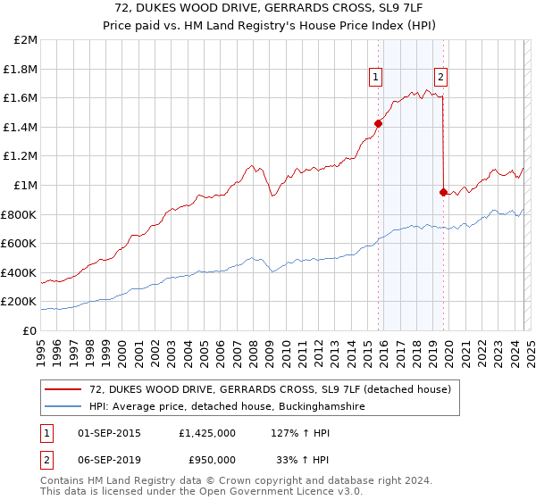 72, DUKES WOOD DRIVE, GERRARDS CROSS, SL9 7LF: Price paid vs HM Land Registry's House Price Index