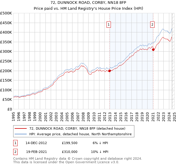 72, DUNNOCK ROAD, CORBY, NN18 8FP: Price paid vs HM Land Registry's House Price Index