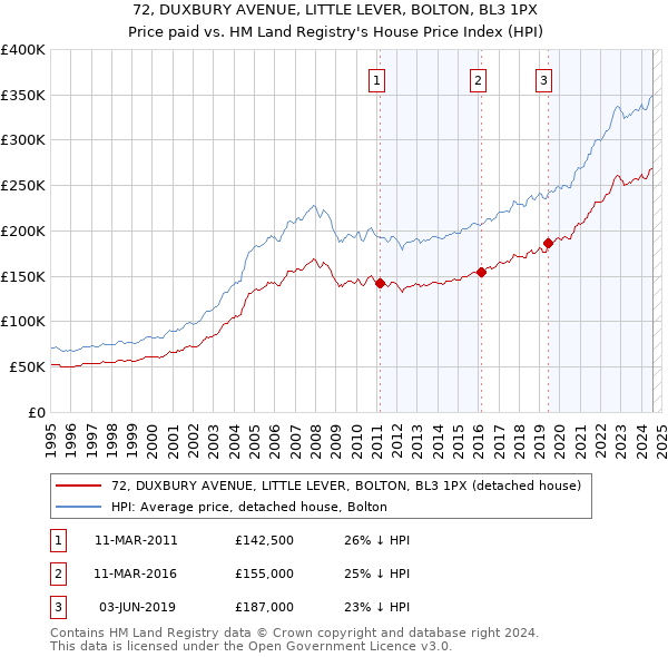 72, DUXBURY AVENUE, LITTLE LEVER, BOLTON, BL3 1PX: Price paid vs HM Land Registry's House Price Index