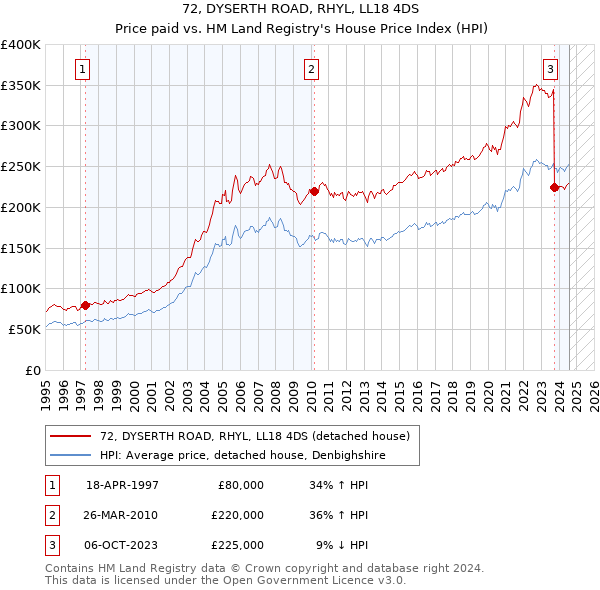 72, DYSERTH ROAD, RHYL, LL18 4DS: Price paid vs HM Land Registry's House Price Index