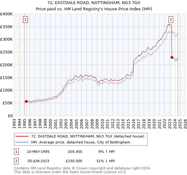 72, EASTDALE ROAD, NOTTINGHAM, NG3 7GX: Price paid vs HM Land Registry's House Price Index