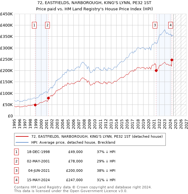 72, EASTFIELDS, NARBOROUGH, KING'S LYNN, PE32 1ST: Price paid vs HM Land Registry's House Price Index