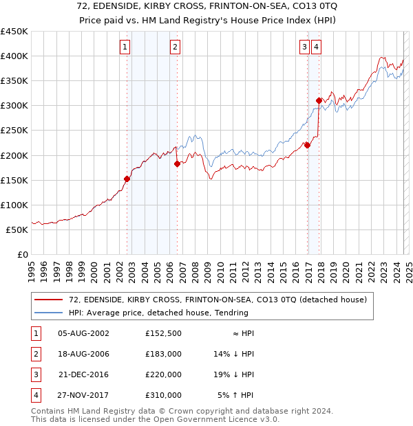 72, EDENSIDE, KIRBY CROSS, FRINTON-ON-SEA, CO13 0TQ: Price paid vs HM Land Registry's House Price Index