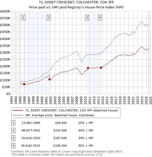 72, EGRET CRESCENT, COLCHESTER, CO4 3FP: Price paid vs HM Land Registry's House Price Index