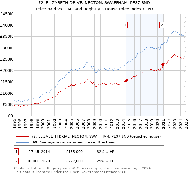 72, ELIZABETH DRIVE, NECTON, SWAFFHAM, PE37 8ND: Price paid vs HM Land Registry's House Price Index