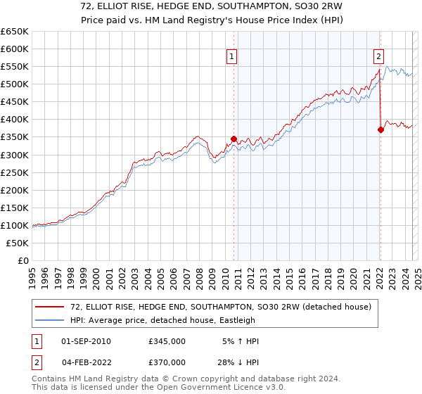 72, ELLIOT RISE, HEDGE END, SOUTHAMPTON, SO30 2RW: Price paid vs HM Land Registry's House Price Index