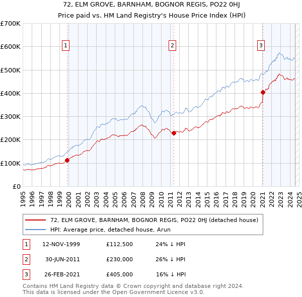 72, ELM GROVE, BARNHAM, BOGNOR REGIS, PO22 0HJ: Price paid vs HM Land Registry's House Price Index