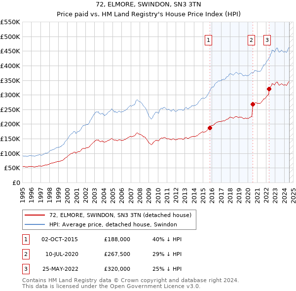 72, ELMORE, SWINDON, SN3 3TN: Price paid vs HM Land Registry's House Price Index