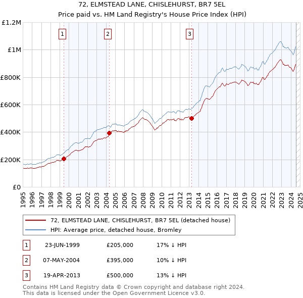 72, ELMSTEAD LANE, CHISLEHURST, BR7 5EL: Price paid vs HM Land Registry's House Price Index