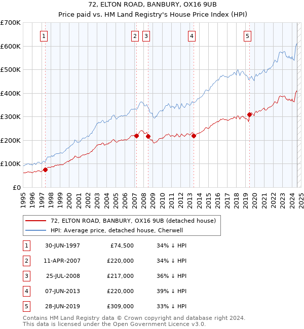 72, ELTON ROAD, BANBURY, OX16 9UB: Price paid vs HM Land Registry's House Price Index