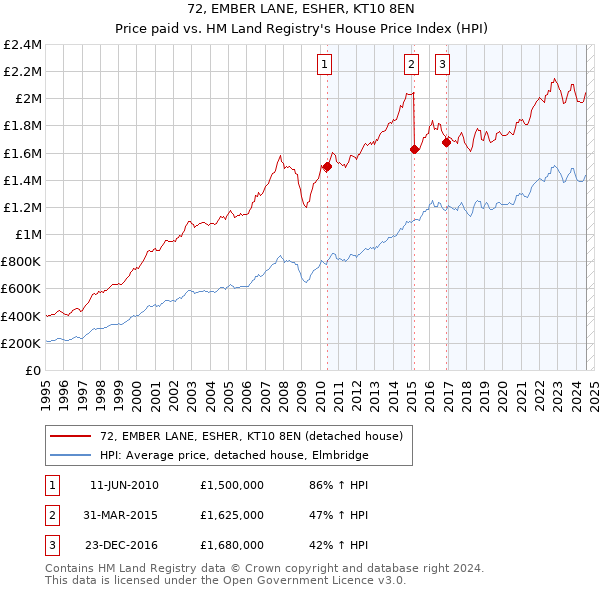 72, EMBER LANE, ESHER, KT10 8EN: Price paid vs HM Land Registry's House Price Index