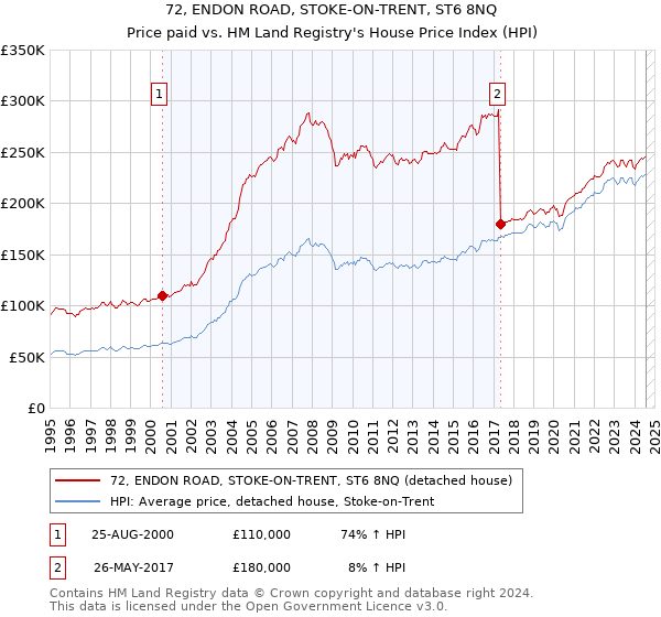 72, ENDON ROAD, STOKE-ON-TRENT, ST6 8NQ: Price paid vs HM Land Registry's House Price Index