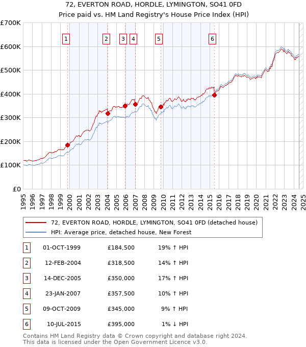 72, EVERTON ROAD, HORDLE, LYMINGTON, SO41 0FD: Price paid vs HM Land Registry's House Price Index