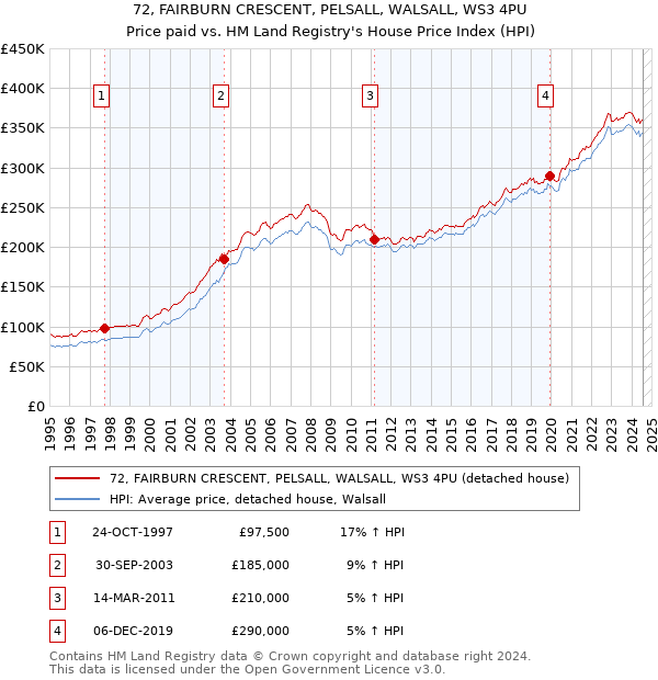 72, FAIRBURN CRESCENT, PELSALL, WALSALL, WS3 4PU: Price paid vs HM Land Registry's House Price Index